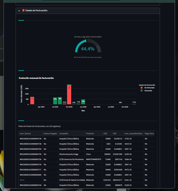 Gauge de facturación y evolución mensual